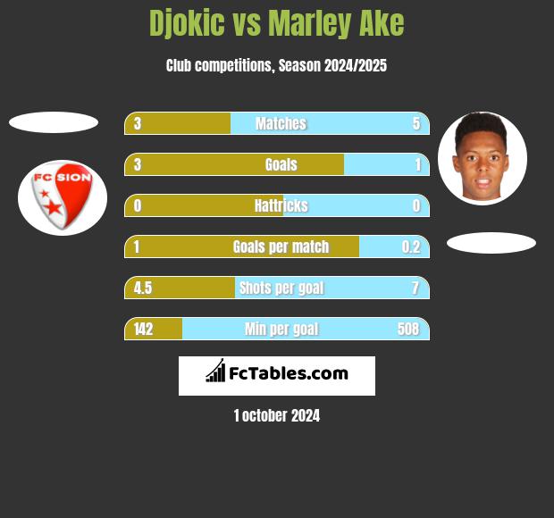 Djokic vs Marley Ake h2h player stats