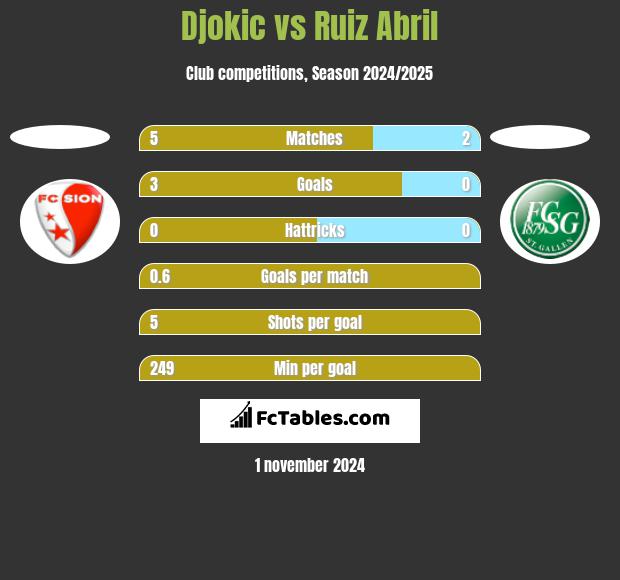 Djokic vs Ruiz Abril h2h player stats