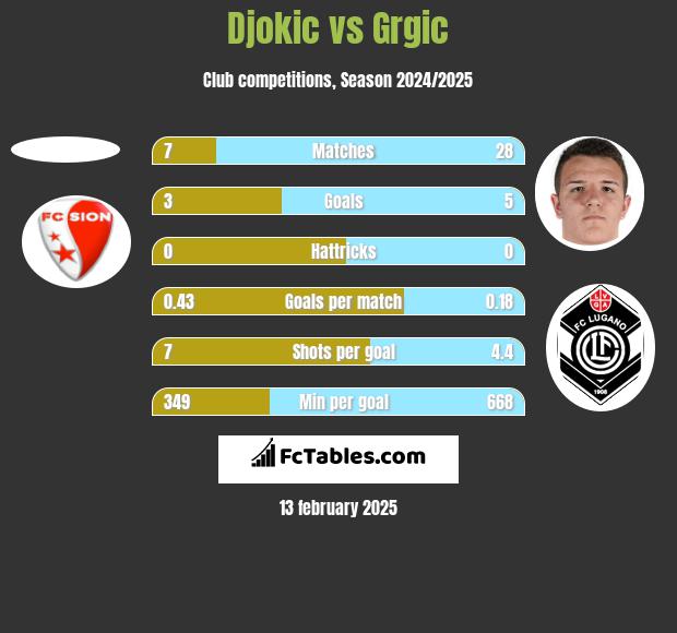 Djokic vs Grgic h2h player stats