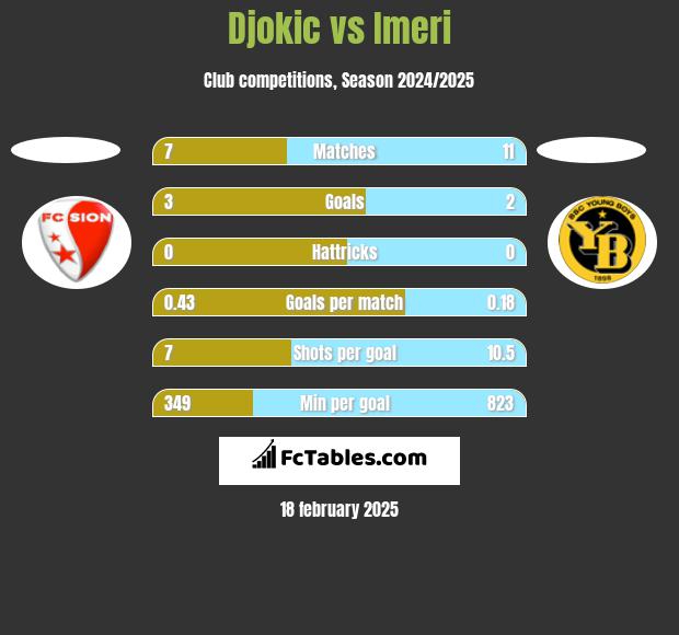 Djokic vs Imeri h2h player stats