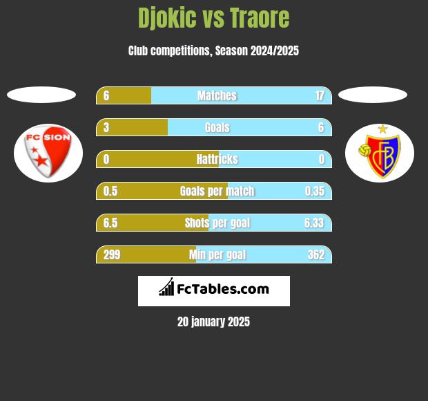 Djokic vs Traore h2h player stats