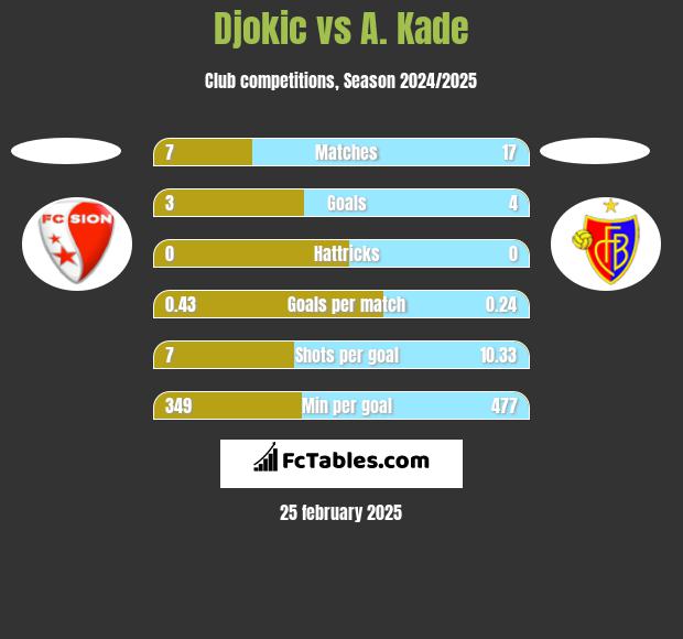 Djokic vs A. Kade h2h player stats