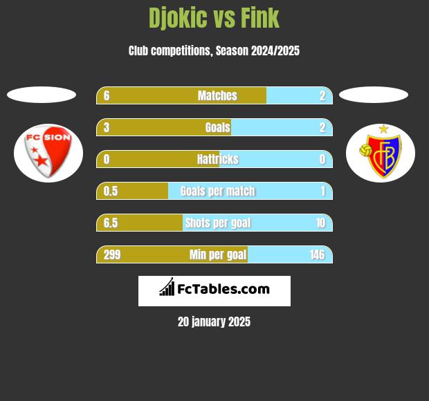 Djokic vs Fink h2h player stats