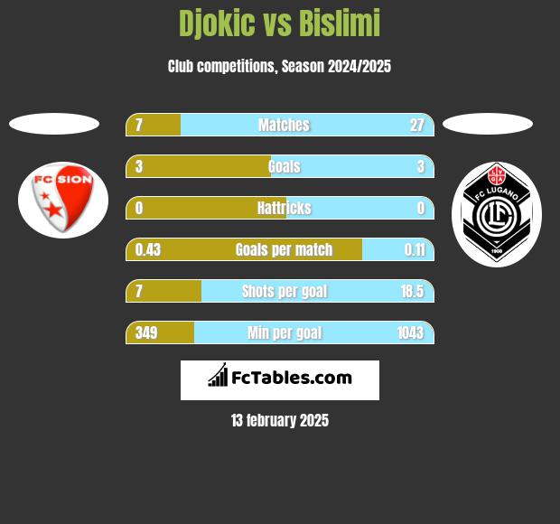 Djokic vs Bislimi h2h player stats