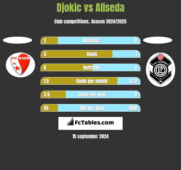 Djokic vs Aliseda h2h player stats