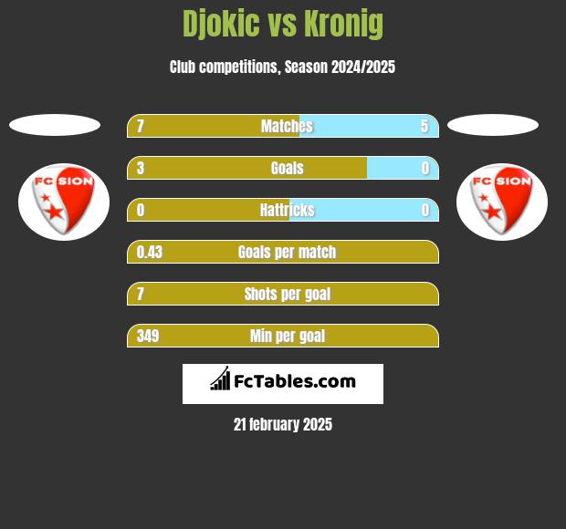 Djokic vs Kronig h2h player stats