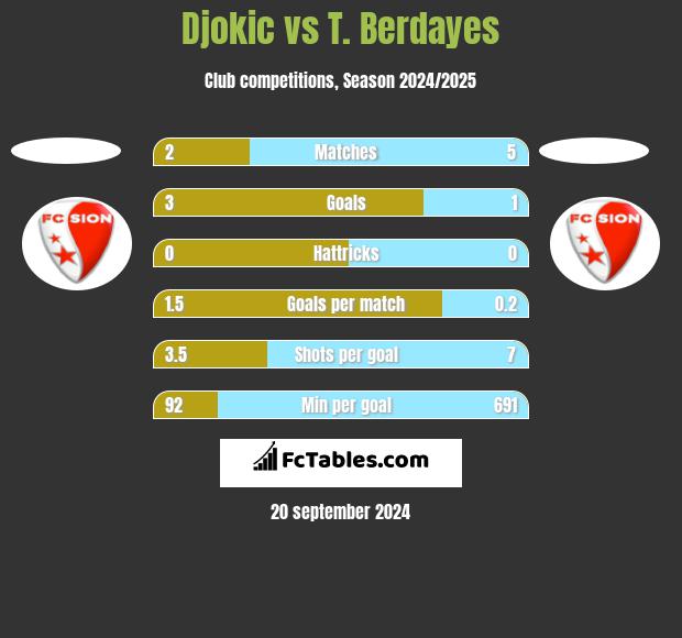 Djokic vs T. Berdayes h2h player stats