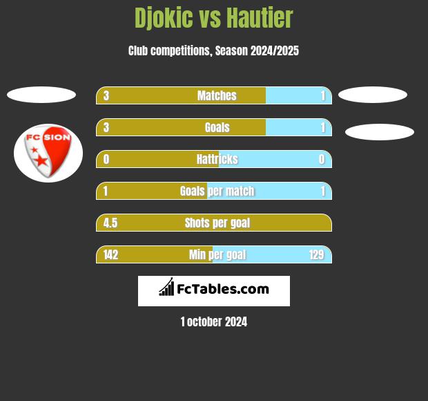 Djokic vs Hautier h2h player stats