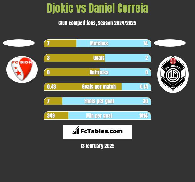 Djokic vs Daniel Correia h2h player stats