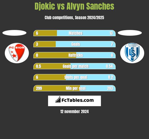 Djokic vs Alvyn Sanches h2h player stats