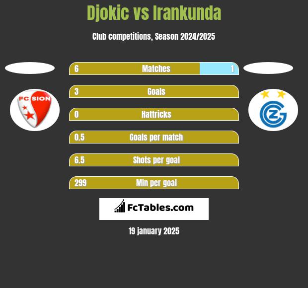 Djokic vs Irankunda h2h player stats