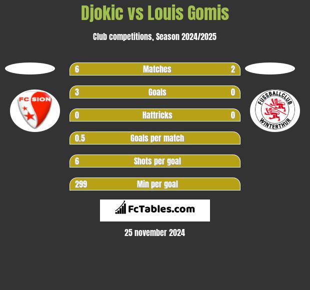 Djokic vs Louis Gomis h2h player stats