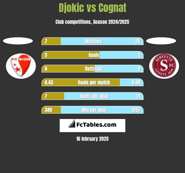 Djokic vs Cognat h2h player stats