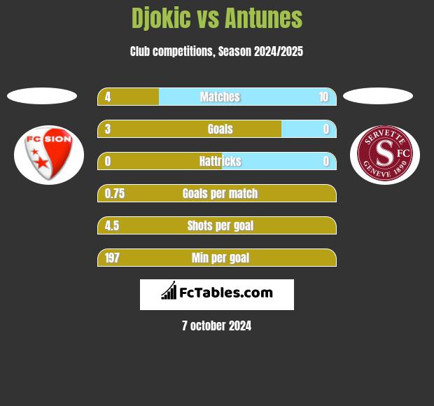 Djokic vs Antunes h2h player stats