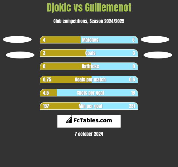 Djokic vs Guillemenot h2h player stats