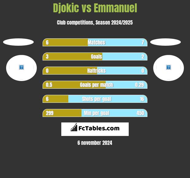 Djokic vs Emmanuel h2h player stats