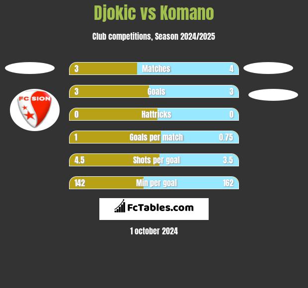 Djokic vs Komano h2h player stats