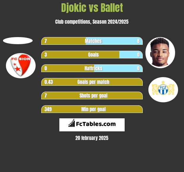 Djokic vs Ballet h2h player stats