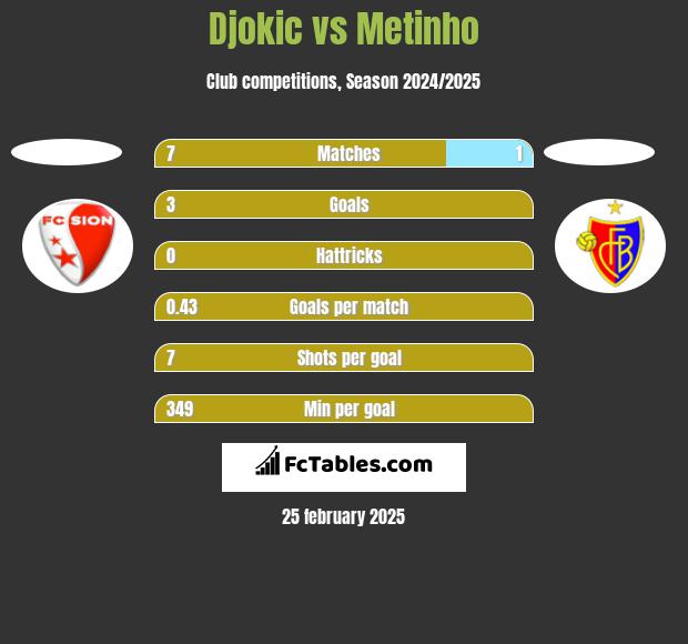 Djokic vs Metinho h2h player stats