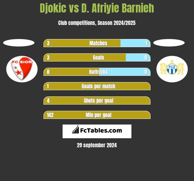 Djokic vs D. Afriyie Barnieh h2h player stats