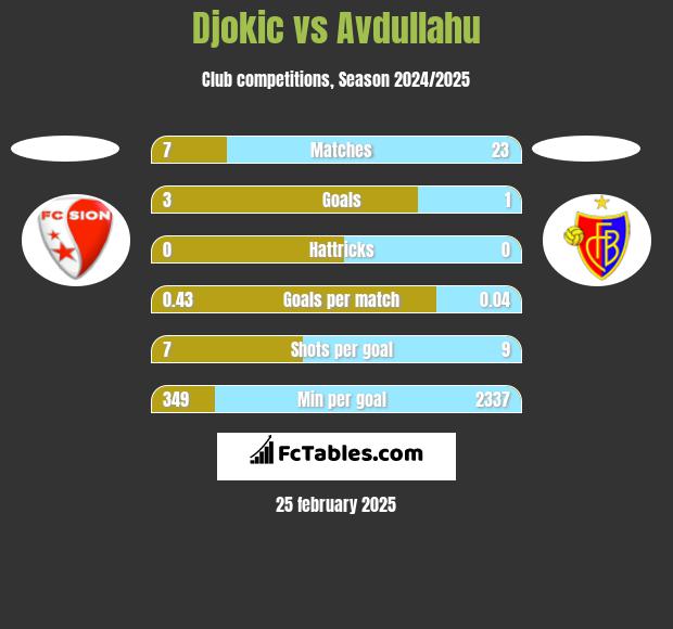 Djokic vs Avdullahu h2h player stats