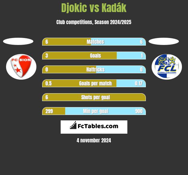 Djokic vs Kadák h2h player stats