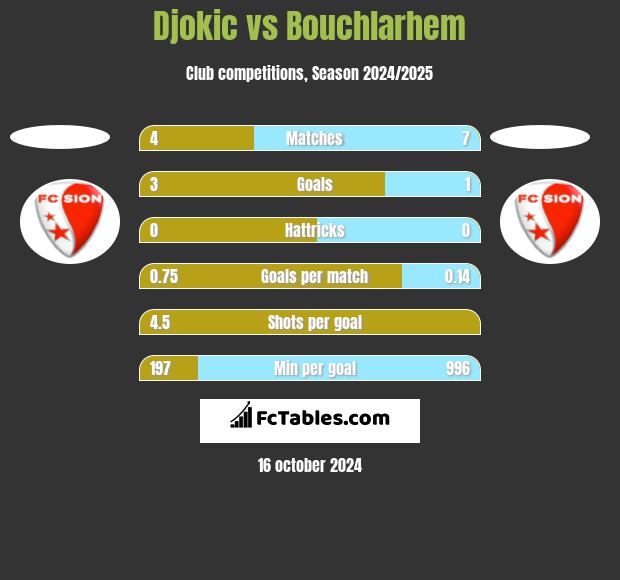 Djokic vs Bouchlarhem h2h player stats