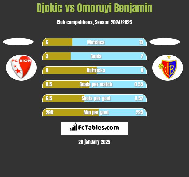 Djokic vs Omoruyi Benjamin h2h player stats