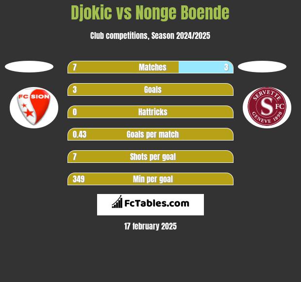 Djokic vs Nonge Boende h2h player stats