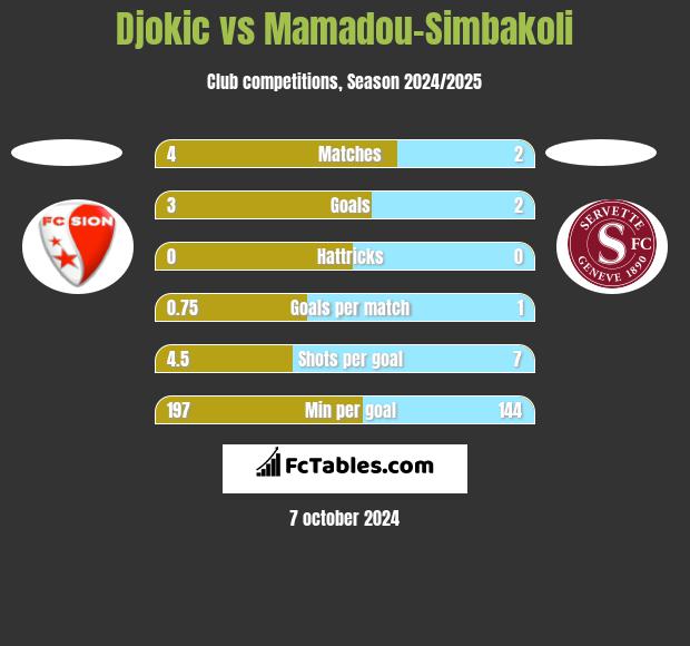 Djokic vs Mamadou-Simbakoli h2h player stats