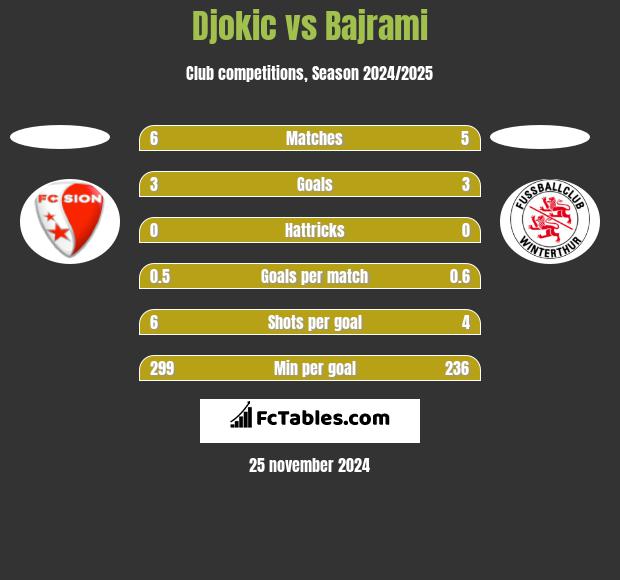 Djokic vs Bajrami h2h player stats