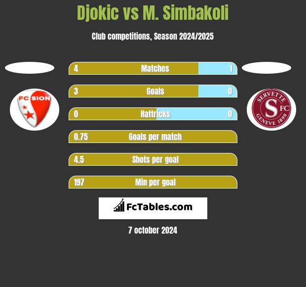 Djokic vs M. Simbakoli h2h player stats