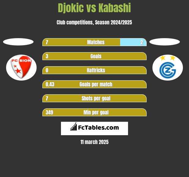 Djokic vs Kabashi h2h player stats