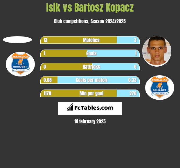 Isik vs Bartosz Kopacz h2h player stats