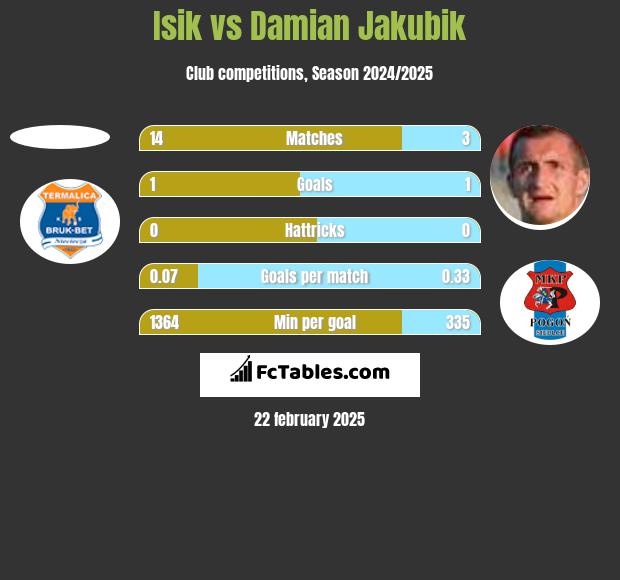 Isik vs Damian Jakubik h2h player stats