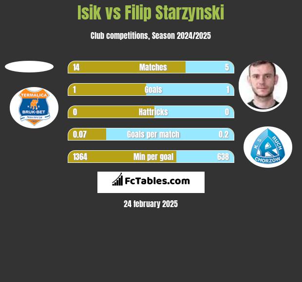 Isik vs Filip Starzynski h2h player stats