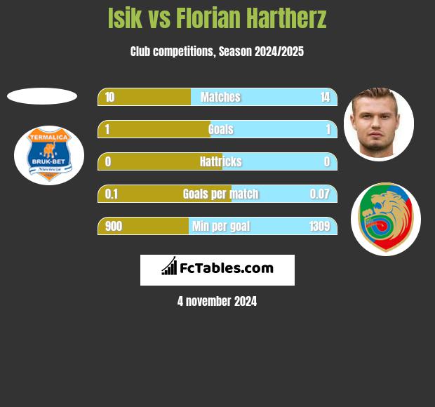 Isik vs Florian Hartherz h2h player stats