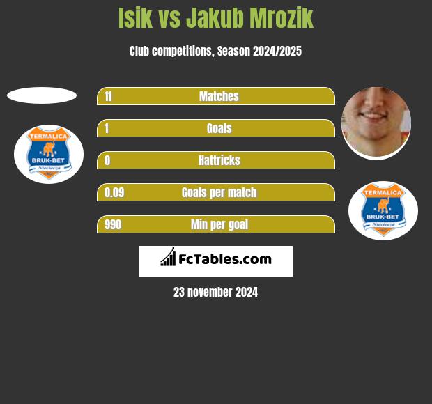 Isik vs Jakub Mrozik h2h player stats