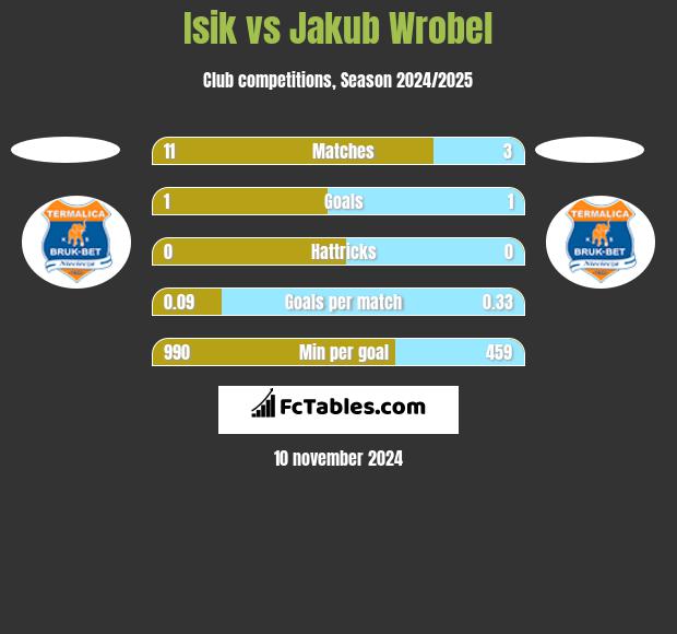 Isik vs Jakub Wrobel h2h player stats