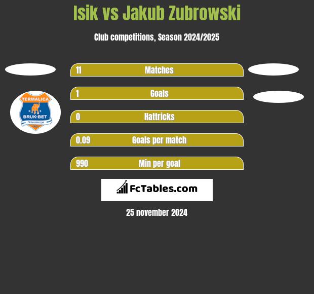 Isik vs Jakub Zubrowski h2h player stats