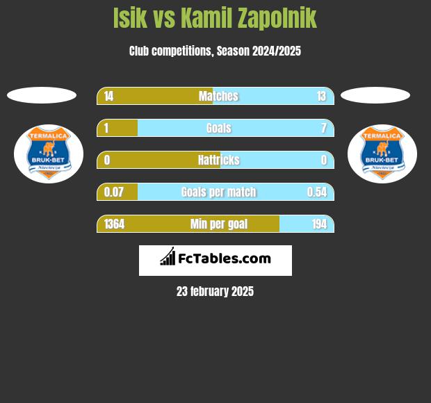 Isik vs Kamil Zapolnik h2h player stats