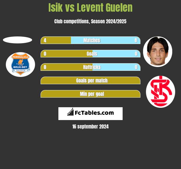 Isik vs Levent Guelen h2h player stats