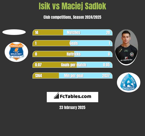 Isik vs Maciej Sadlok h2h player stats