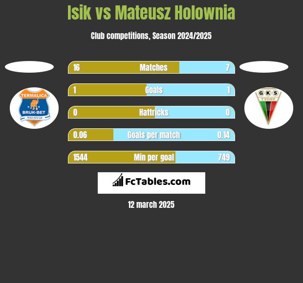 Isik vs Mateusz Holownia h2h player stats