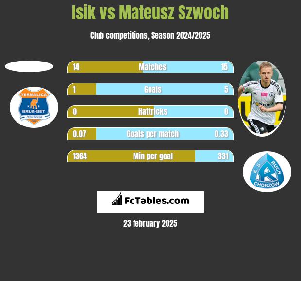 Isik vs Mateusz Szwoch h2h player stats