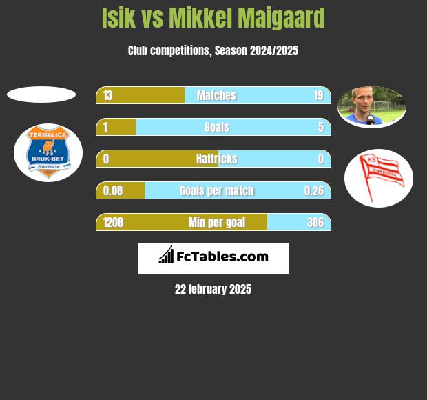 Isik vs Mikkel Maigaard h2h player stats