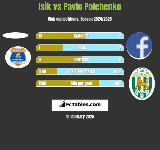 Isik vs Pavlo Polehenko h2h player stats