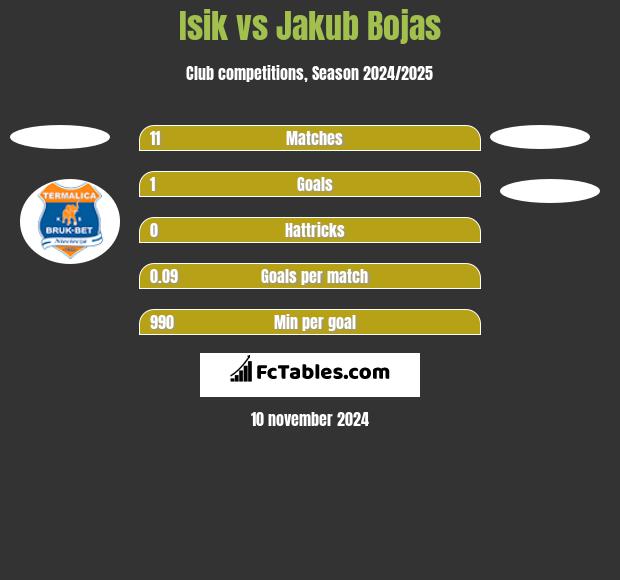 Isik vs Jakub Bojas h2h player stats