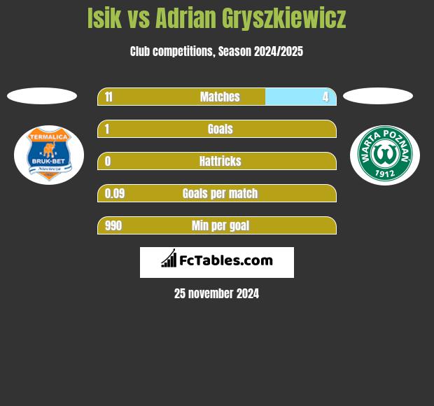 Isik vs Adrian Gryszkiewicz h2h player stats