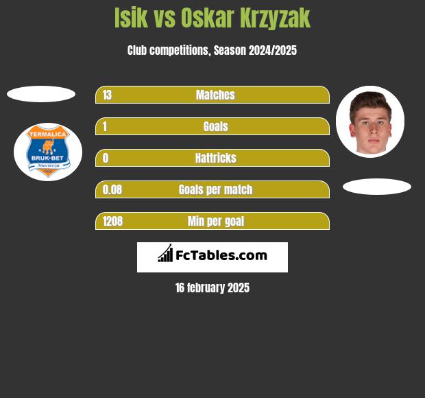 Isik vs Oskar Krzyzak h2h player stats